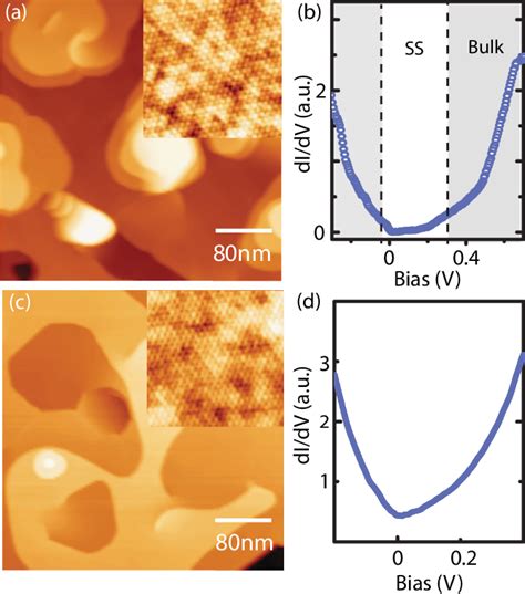 Figure 2 From Role Of Defects In The Carrier Tunable Topological