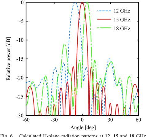 Figure From Broadband Single Layer Triple Resonance Microstrip