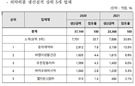 작년 의약외품 생산실적 1~2위 동아제약 ‘박카스디액 1437억원 ‘박카스에프액 1055억원 데일리메디팜