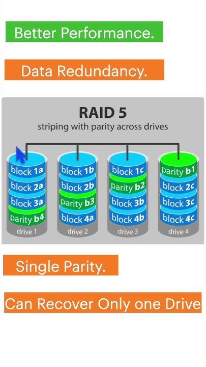 What is RAID 5 and RAID 6 Configuration in storage system ? - YouTube