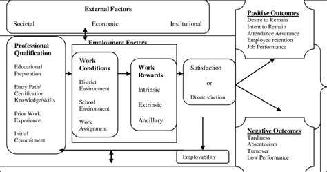 Framework For Teacher Motivation And Job Satisfaction Download