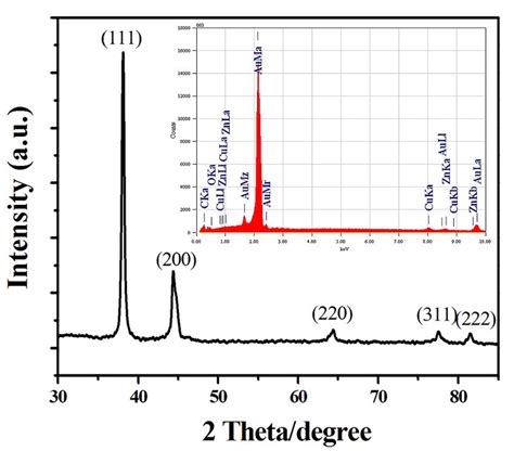 Fig S5 Xrd And Eds Patterns Of The Gold Nanoneedle Arrays Download