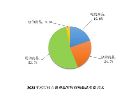 2023年本市社会消费品零售总额增长126数据信息上海市统计局