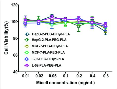 The Cytotoxicity Of Blank PLA PEG PLA 18K PEG DiHyd PLA 18K Micelles