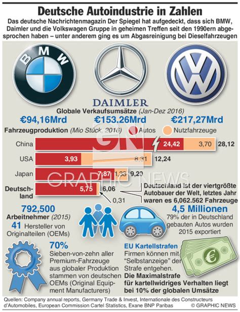 WIRTSCHAFT Deutsche Autoindustrie Fakten Infographic