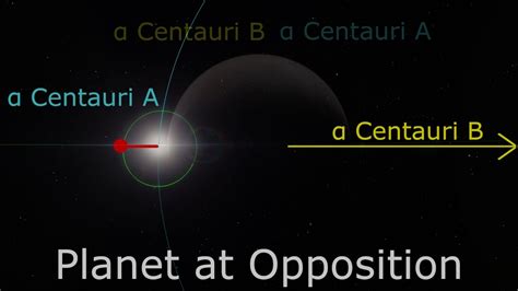 Alpha Centauri Orbital System