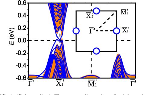 Figure 3 From Weak Topological Insulators In PbTe SnTe Superlattices