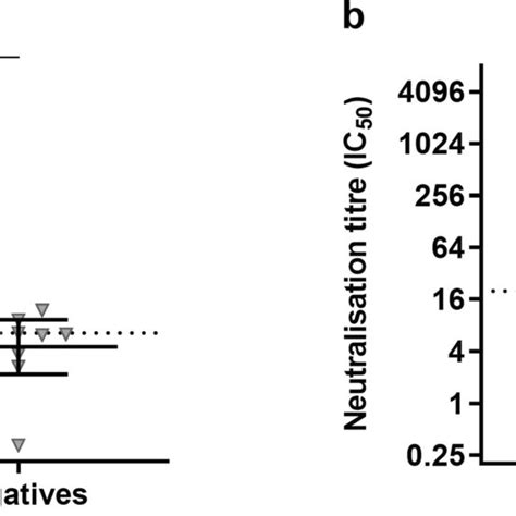 Neutralisation Of Ebov Mayinga Gp Pseudotyped A Hiv 1 N 2 And