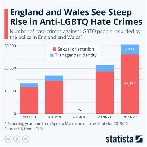 Chart England And Wales See Steep Rise In Anti Lgbtq Hate Crimes