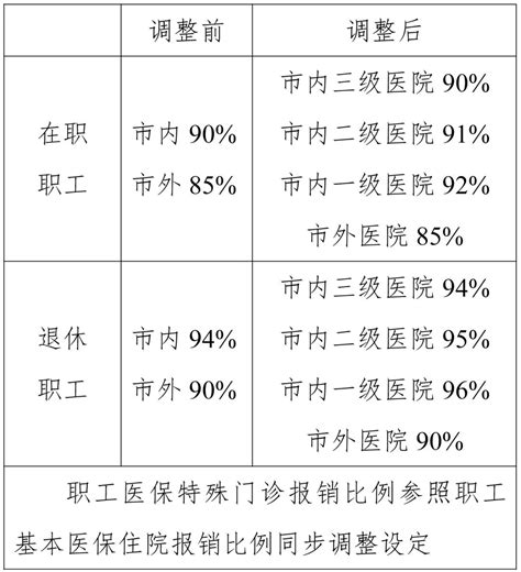 好消息！2023年1月1日起我市职工基本医保住院报销比例调整宁德网