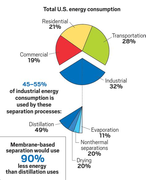 Putting Distillation Out Of Business In The Chemical Industry