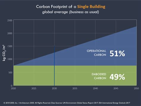 Embodied Carbon vs. Operational Carbon