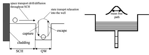 Schematic Representations Of A Single Quantum Well QW Laser With A