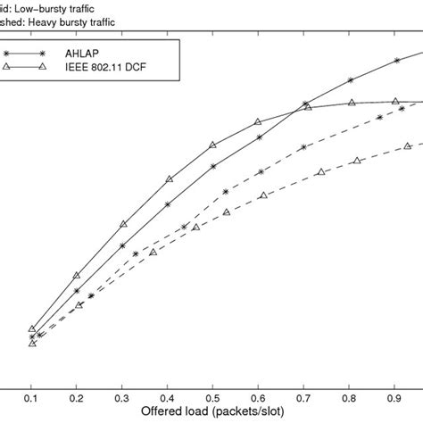 Throughput Of Ahlap And Ieee 80211 Dcf For Low And High Grade Bursty