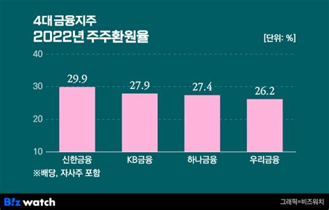 당국 상생금융에 주주들 압박까지금융지주 난감