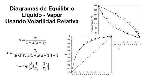 Diagramas de Equilibrio Líquido Vapor Usando Volatilidad Relativa