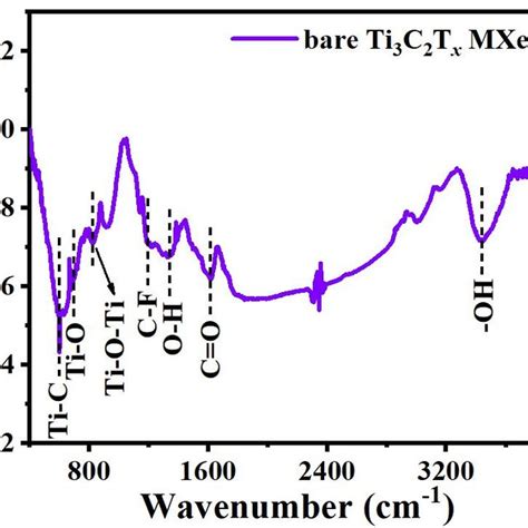 Fig S Ft Ir Image Of Bare Ti C Tx Mxene Nanosheets As Shown In Fig