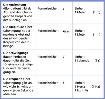 Beschreibung mechanischer Wellen in Physik Schülerlexikon Lernhelfer