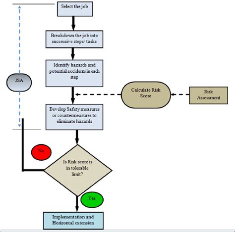 Basic Flow Chart Of Jsa With Risk Assessment Process Download Scientific Diagram