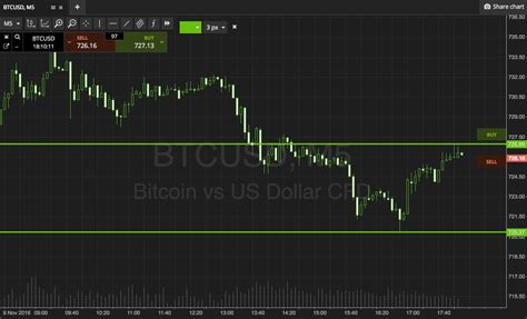 Bitcoin Price Watch; Live Trade! 2016-11-09