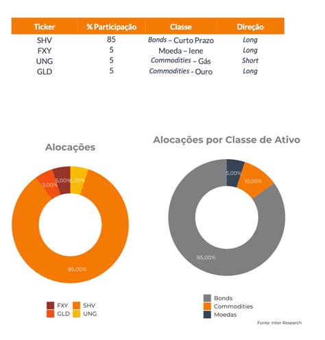 Carteira Recomendada Global Macro Outubro 2023 · Inter Invest