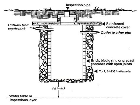 How to Build a drywell or seepage pit: Drywell & Seepage Pit Construction Details