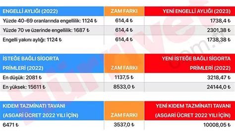 İSTEĞE BAĞLI SİGORTA PRİMİ 2023 Yeni asgari ücretle isteğe bağlı