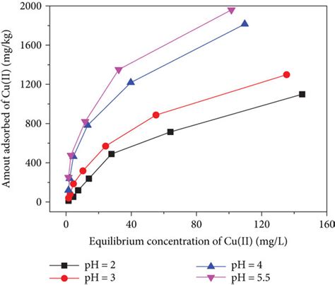 Effect Of Ph On Adsorption A Adsorbed Amount Of Cu Ii And B