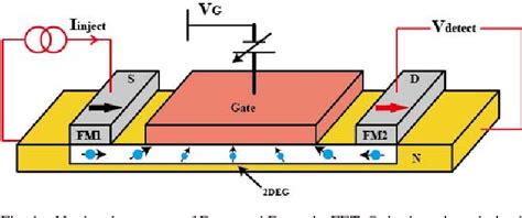 Figure 1 From Modeling For Spin FET And Design Of Spin FET Based Logic