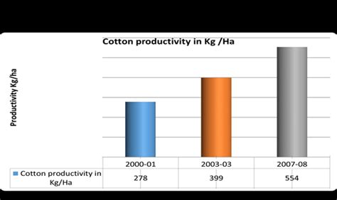 Graphical Representation Depicts Cotton Productivity Exports And