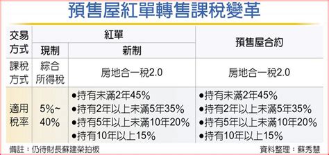 預售紅單交易 納房地合一稅20 上市櫃 旺得富理財網