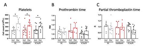 Coagulation Related Parameters Blood Platelet Counts A Prothrombin