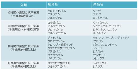 精神科医が主要な16種類の精神安定剤抗不安薬について徹底解説！ Eparkくすりの窓口コラム｜ヘルスケア情報