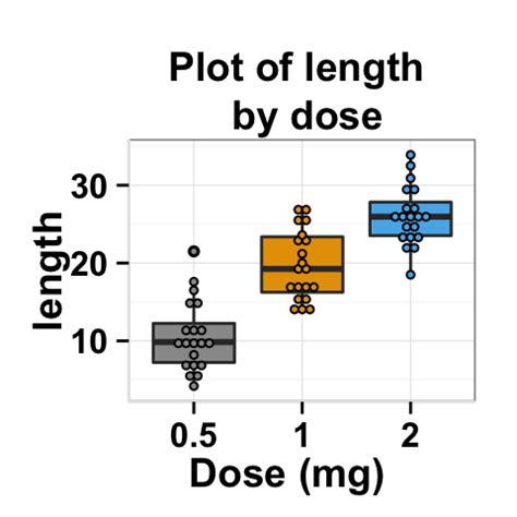 Ggplot Boxplot Easy Box And Whisker Plots Maker Function Easy