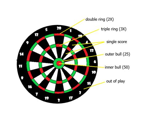 Understanding Dartboard Scoring