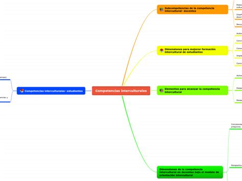 Competencias Interculturales Mind Map