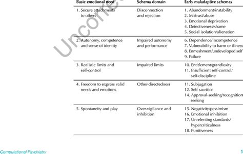 Early Maladaptive Schemas And Schema Domains Download Table