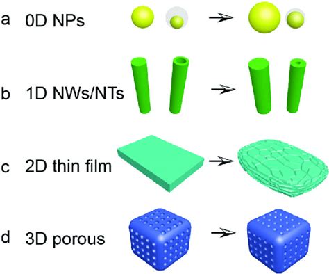 Schematic Of Si Nanostructures And Morphology Change After Cycling A