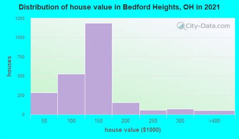 Bedford Heights, Ohio (OH 44128) profile: population, maps, real estate ...