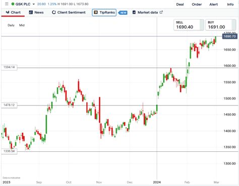 GSK Share Price Rose 1.43% on Boyd Zantac Lawsuit Settlement