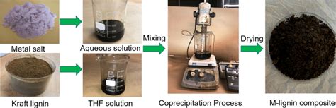 Preparation Of M Lignin Composites By Chemical Coprecipitation Method