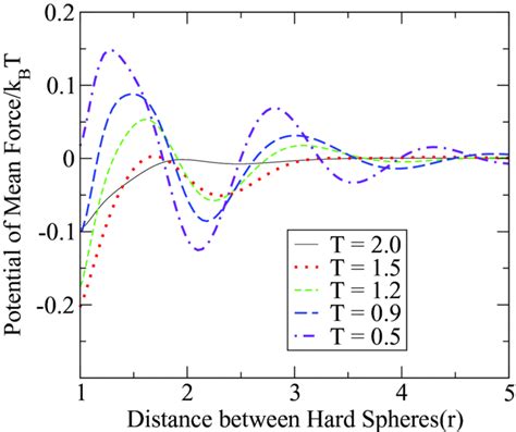 The Potential Of Mean Force Wr Divided By K B T Vs Distance Download Scientific Diagram