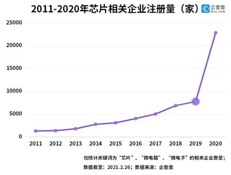 2020年我国芯片相关企业注册量同比增长195 深圳企业最多 视点·观察 Cnbetacom