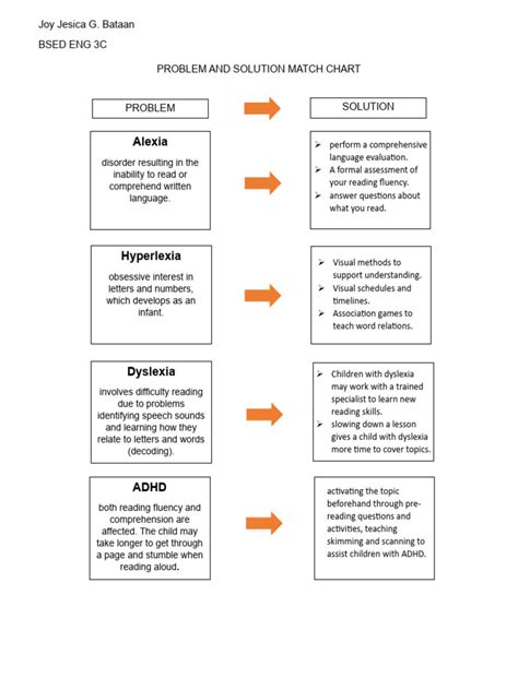 Problem & Solution Chart | PDF