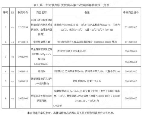 海关总署解读第一批对美加征关税商品第二次排除清单政策（附图） 综合物流 锦程物流网