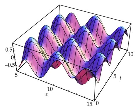 The Imaginary Part Of The Periodic Wave Solution U2 X T Evolutes Into