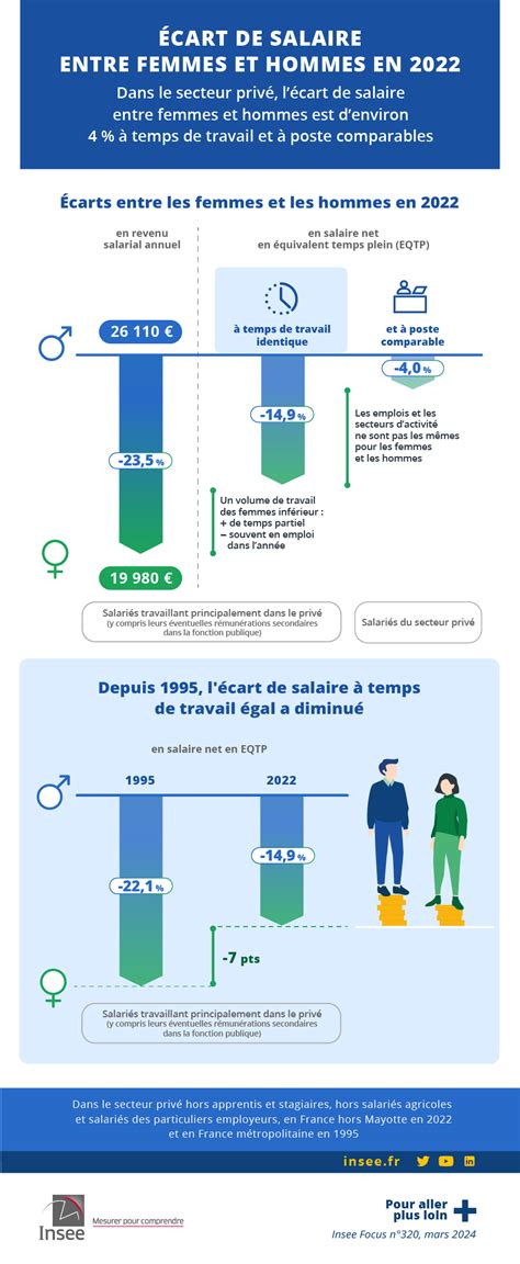 Cart De Salaire Entre Femmes Et Hommes En Insee Focus