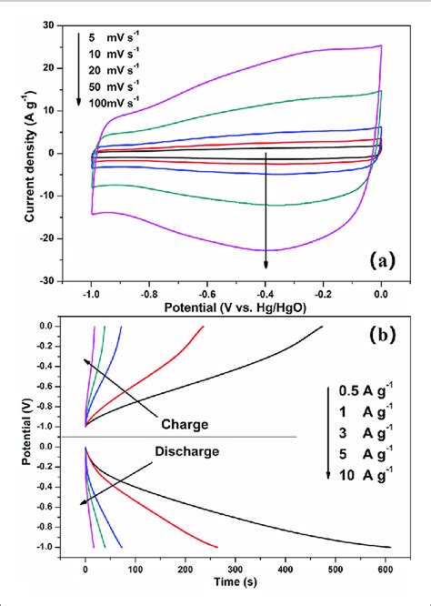 A Cv Curves At Different Scan Rates And B Specific Capacitance At