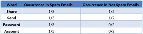 Application Of Naive Bayes For Filtering Email Spam Blogs Sigma Magic