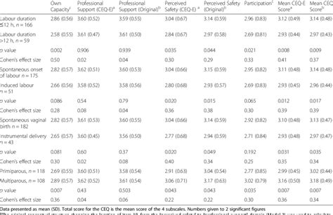 Differences In Subscale Scores And Overall Score By Different Groups